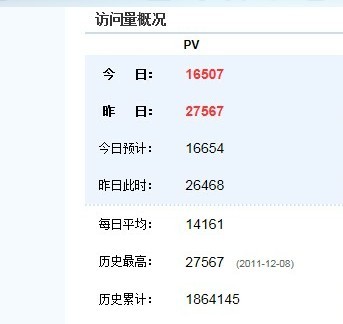 2011年12月8日网站点击率最高记录27567人次。